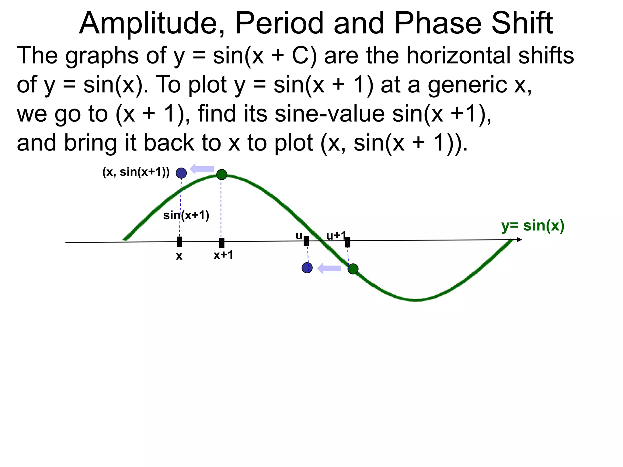 The graphs of y = sin(x + C) are the horizontal shifts
of y = sin(x). To plot y = sin(x + 1) at a generic x,
we go to (x + 1), find its sine-value sin(x +1),
and bring it back to x to plot (x, sin(x + 1)).
x x+1
sin(x+1)
(x, sin(x+1))
y= sin(x)
x
u u+1
Amplitude, Period and Phase Shift
 