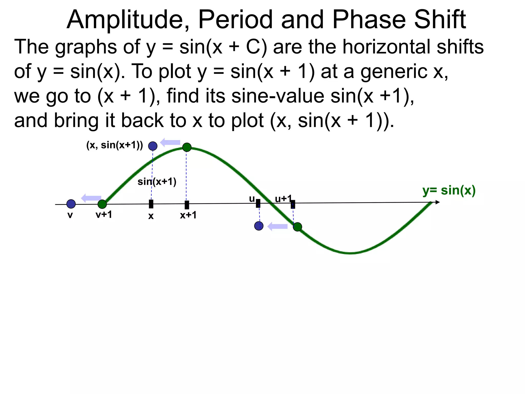 The graphs of y = sin(x + C) are the horizontal shifts
of y = sin(x). To plot y = sin(x + 1) at a generic x,
we go to (x + 1), find its sine-value sin(x +1),
and bring it back to x to plot (x, sin(x + 1)).
x x+1
sin(x+1)
(x, sin(x+1))
y= sin(x)
x
u u+1
v v+1
Amplitude, Period and Phase Shift
 