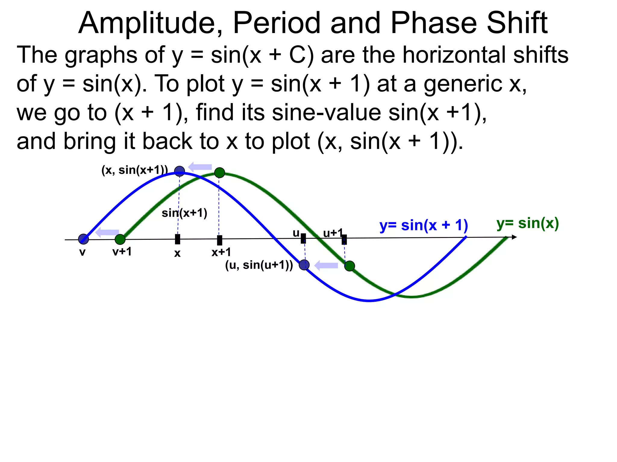 The graphs of y = sin(x + C) are the horizontal shifts
of y = sin(x). To plot y = sin(x + 1) at a generic x,
we go to (x + 1), find its sine-value sin(x +1),
and bring it back to x to plot (x, sin(x + 1)).
x x+1
sin(x+1)
v v+1
(x, sin(x+1))
y= sin(x)y= sin(x + 1)u u+1
(u, sin(u+1))
x
Amplitude, Period and Phase Shift
 