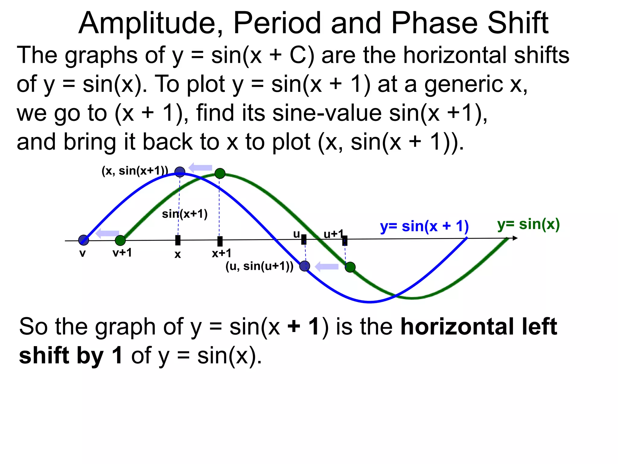 The graphs of y = sin(x + C) are the horizontal shifts
of y = sin(x). To plot y = sin(x + 1) at a generic x,
we go to (x + 1), find its sine-value sin(x +1),
and bring it back to x to plot (x, sin(x + 1)).
x x+1
sin(x+1)
v v+1
(x, sin(x+1))
y= sin(x)y= sin(x + 1)u u+1
So the graph of y = sin(x + 1) is the horizontal left
shift by 1 of y = sin(x).
(u, sin(u+1))
x
Amplitude, Period and Phase Shift
 