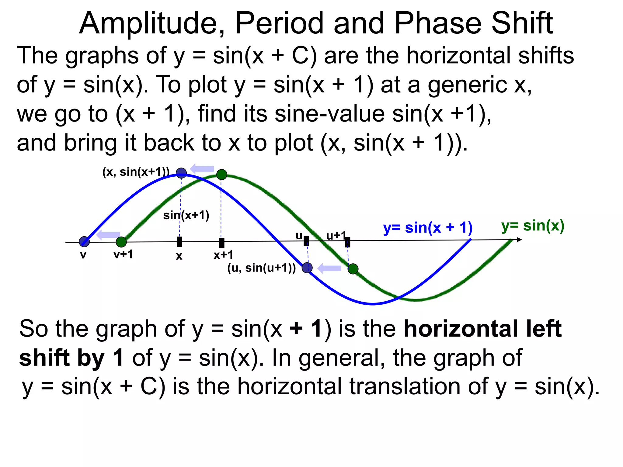 The graphs of y = sin(x + C) are the horizontal shifts
of y = sin(x). To plot y = sin(x + 1) at a generic x,
we go to (x + 1), find its sine-value sin(x +1),
and bring it back to x to plot (x, sin(x + 1)).
x x+1
sin(x+1)
v v+1
(x, sin(x+1))
y= sin(x)y= sin(x + 1)u u+1
So the graph of y = sin(x + 1) is the horizontal left
shift by 1 of y = sin(x). In general, the graph of
(u, sin(u+1))
y = sin(x + C) is the horizontal translation of y = sin(x).
x
Amplitude, Period and Phase Shift
 