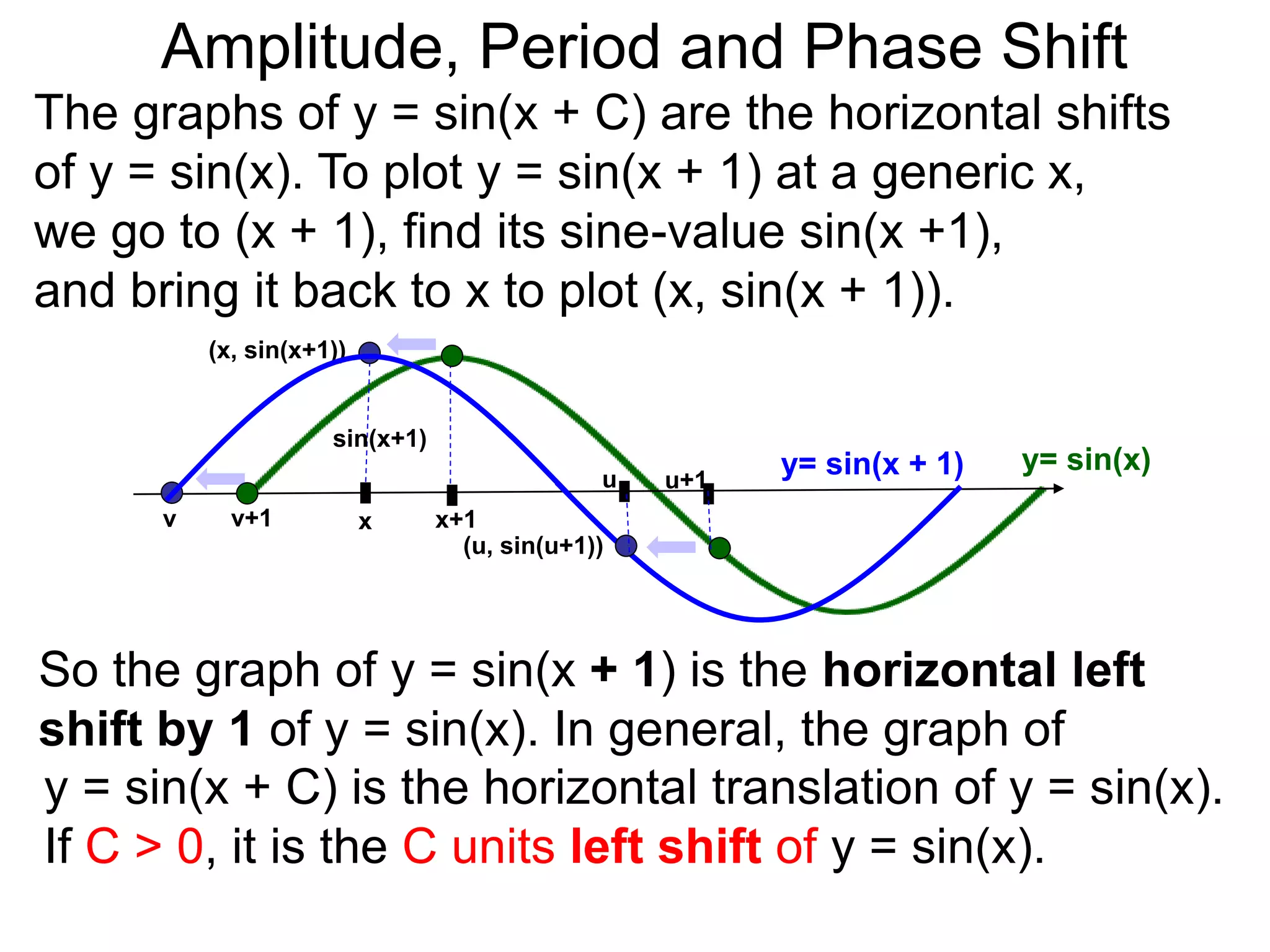 The graphs of y = sin(x + C) are the horizontal shifts
of y = sin(x). To plot y = sin(x + 1) at a generic x,
we go to (x + 1), find its sine-value sin(x +1),
and bring it back to x to plot (x, sin(x + 1)).
x x+1
sin(x+1)
v v+1
(x, sin(x+1))
y= sin(x)y= sin(x + 1)u u+1
So the graph of y = sin(x + 1) is the horizontal left
shift by 1 of y = sin(x). In general, the graph of
(u, sin(u+1))
y = sin(x + C) is the horizontal translation of y = sin(x).
If C > 0, it is the C units left shift of y = sin(x).
x
Amplitude, Period and Phase Shift
 