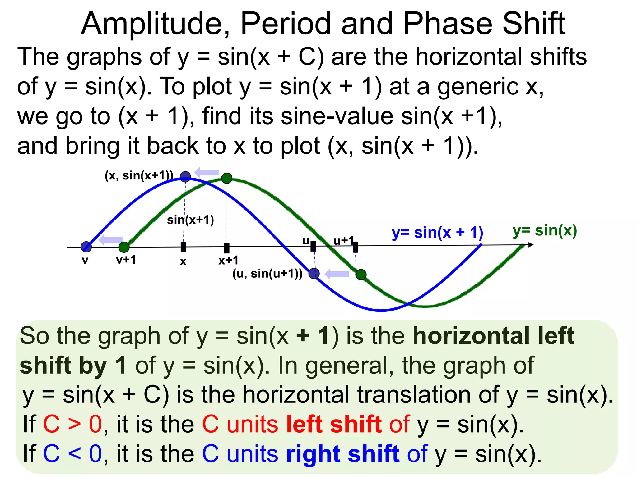 The graphs of y = sin(x + C) are the horizontal shifts
of y = sin(x). To plot y = sin(x + 1) at a generic x,
we go to (x + 1), find its sine-value sin(x +1),
and bring it back to x to plot (x, sin(x + 1)).
x x+1
sin(x+1)
v v+1
(x, sin(x+1))
y= sin(x)y= sin(x + 1)u u+1
So the graph of y = sin(x + 1) is the horizontal left
shift by 1 of y = sin(x). In general, the graph of
(u, sin(u+1))
y = sin(x + C) is the horizontal translation of y = sin(x).
If C > 0, it is the C units left shift of y = sin(x).
If C < 0, it is the C units right shift of y = sin(x).
x
Amplitude, Period and Phase Shift
 