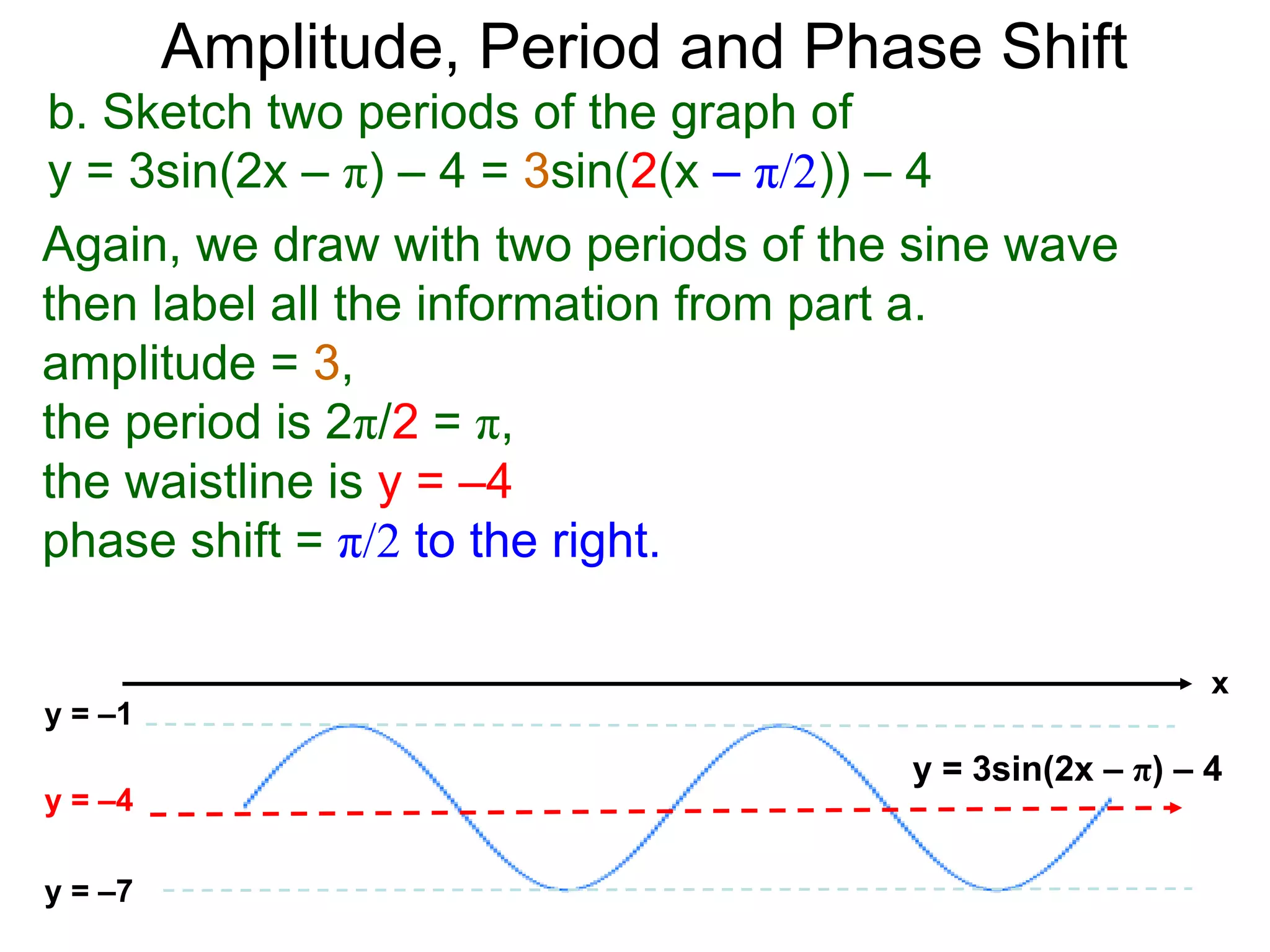 b. Sketch two periods of the graph of
y = 3sin(2x – π) – 4 = 3sin(2(x – π/2)) – 4
Again, we draw with two periods of the sine wave
then label all the information from part a.
amplitude = 3,
the period is 2π/2 = π,
the waistline is y = –4
phase shift = π/2 to the right.
y = –4
y = –1
y = –7
y = 3sin(2x – π) – 4
x
Amplitude, Period and Phase Shift
 