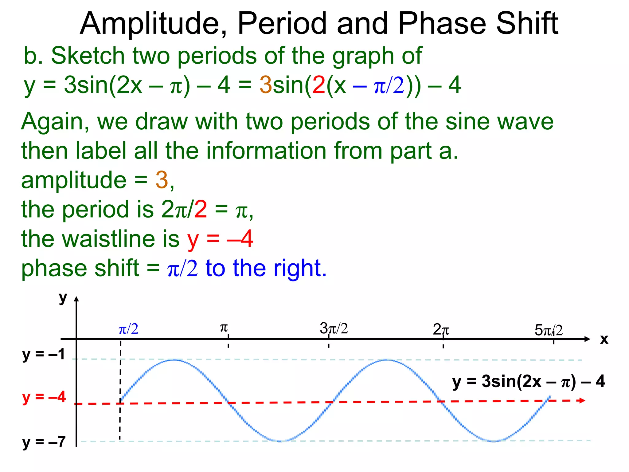b. Sketch two periods of the graph of
y = 3sin(2x – π) – 4 = 3sin(2(x – π/2)) – 4
Again, we draw with two periods of the sine wave
then label all the information from part a.
amplitude = 3,
the period is 2π/2 = π,
the waistline is y = –4
phase shift = π/2 to the right.
y = –4
y = –1
y = –7
π 3π/2 2π 5π/2
y = 3sin(2x – π) – 4
π/2
y
x
Amplitude, Period and Phase Shift
 