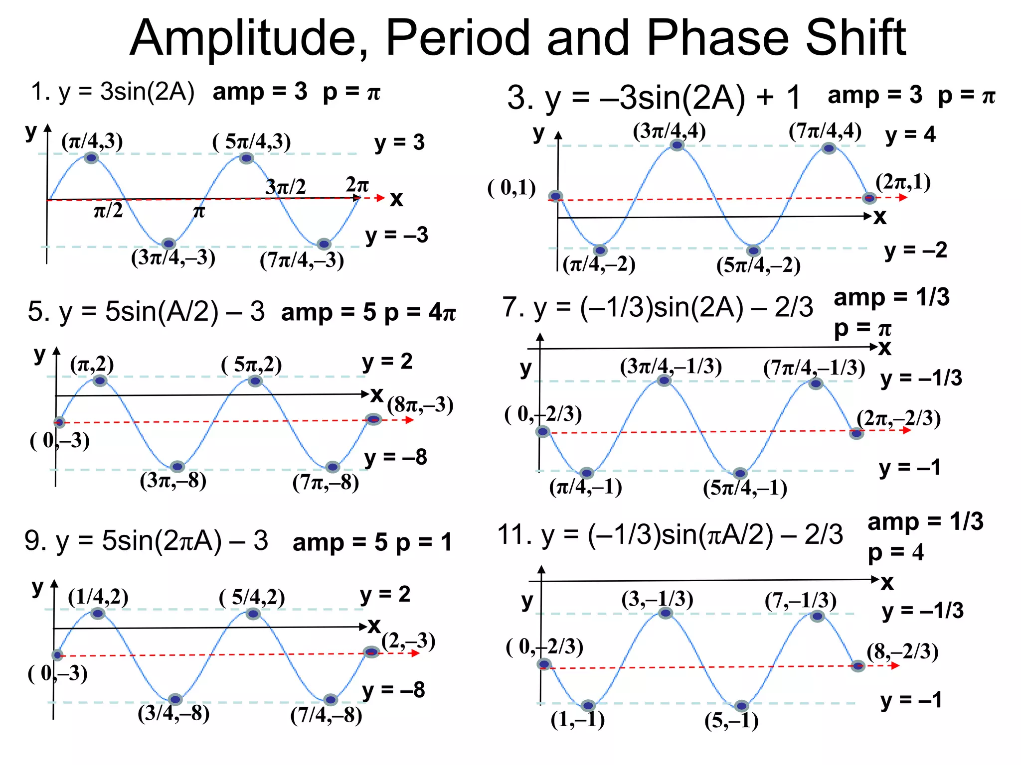 y = 3
π
y
Amplitude, Period and Phase Shift
1. y = 3sin(2A)
π/2
3π/2 2π
y = –3
(3π/4,–3)
(π/4,3) ( 5π/4,3)
(7π/4,–3)
y = 4y
3. y = –3sin(2A) + 1
y = –2
(π/4,–2)
( 0,1)
(3π/4,4)
(5π/4,–2)
(7π/4,4)
amp = 3 p = π amp = 3 p = π
(2π,1)
5. y = 5sin(A/2) – 3
y = 2y
y = –8
(3π,–8)
(π,2) ( 5π,2)
(7π,–8)
amp = 5 p = 4π
( 0,–3)
(8π,–3)
7. y = (–1/3)sin(2A) – 2/3
y = –1/3y
y = –1
(π/4,–1)
( 0,–2/3)
(3π/4,–1/3)
(5π/4,–1)
(7π/4,–1/3)
amp = 1/3
p = π
(2π,–2/3)
9. y = 5sin(2πA) – 3
y = 2y
y = –8
(3/4,–8)
(1/4,2) ( 5/4,2)
(7/4,–8)
( 0,–3)
(2,–3)
amp = 5 p = 1
y = –1/3y
y = –1
(1,–1)
( 0,–2/3)
(3,–1/3)
(5,–1)
(7,–1/3)
amp = 1/3
p = 4
(8,–2/3)
11. y = (–1/3)sin(πA/2) – 2/3
x
x
x
x
x
x
 
