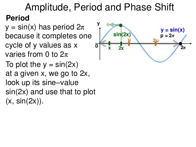 11 Amplitude Phase Shift And Period Of Trig Formulas X 11 Amplitude Phase Shift And Period Of Trig Formulas X