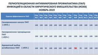 ПЕРИОПЕРАЦИОННАЯ АНТИМИКРОБНАЯ ПРОФИЛАКТИКА (ПАП)
ИНФЕКЦИЙ В ОБЛАСТИ ХИРУРГИЧЕСКОГО ВМЕШАТЕЛЬСТВА (ИОХВ)
НОЯБРЬ 2019
ежемесячный выборочный контроль по 20 историй болезни (все хирургические
отделения)
 