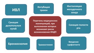 Инсталляция
желудочного
зонда
Санация полости
рта
Введение
сурфактанта
Интубация
трахеи
ТрахеостомияБронхоскопия
Перечень медицинских
манипуляций, при
выполнении которых
возникают риски
возникновения ИНДП
Санация
дыхательных
путей
ИВЛ
 