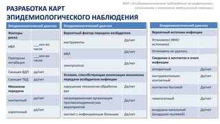 РАЗРАБОТКА КАРТ
ЭПИДЕМИОЛОГИЧЕСКОГО НАБЛЮДЕНИЯ
Эпидемиологический диагноз
Факторы
риска
ИВЛ
___кол-во
часов
Повторная
интубация
___кол-во
часов
Санация ВДП да/нет
Санация ТБД да/нет
Механизм
передачи
контактный
да/нет
аэрогенный
да/нет
ФКР «Эпидемиологическое наблюдение за инфекциями,
связанными с оказанием медицинской помощи»
Эпидемиологический диагноз
Вероятный фактор передачи возбудителя
инструменты
Да/нет
ИВЛ
Да/нет
электроотсос
Да/нет
Условия, способствующие реализации механизма
передачи возбудителя инфекции
нарушение технологии обработки
рук
Да/нет
несвоевременная организация
противоэпидемических
мероприятий
Да/нет
контакт с инфекционным больным Да/нет
Эпидемиологический диагноз
Вероятный источник инфекции
Установлен (ФИО
источника)
Установить не удалось
Сведения о контактах в очаге
инфекции
аппаратный Да/нет
инструментально-
контактный
Да/нет
контактно-бытовой Да/нет
гематогенный Да/нет
воздушно-капельный
(воздушно-пылевой)
Да/нет
 