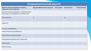 Эпидемиологический диагноз
Меры по разрыву механизма передачи
инфекции в очаге инфекции
Вид дезинфекционного средства Дата, время Исполнители Ответственный
Больной госпитализирован в инфекционную
больницу (1), изолирован (2), выписан (3)
Мероприятия Х Х
Карантин
Текущая дезинфекция
Заключительная дезинфекция
Фагирование внешней среды
Фагирование медицинского персонала
Вакцинация
Дезинснекция
 