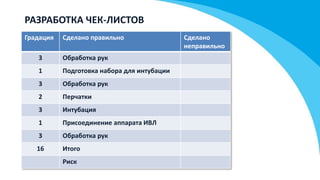 РАЗРАБОТКА ЧЕК-ЛИСТОВ
Градация Сделано правильно Сделано
неправильно
3 Обработка рук
1 Подготовка набора для интубации
3 Обработка рук
2 Перчатки
3 Интубация
1 Присоединение аппарата ИВЛ
3 Обработка рук
16 Итого
Риск
 