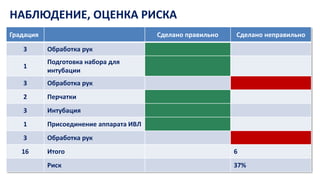 НАБЛЮДЕНИЕ, ОЦЕНКА РИСКА
Градация Сделано правильно Сделано неправильно
3 Обработка рук
1
Подготовка набора для
интубации
3 Обработка рук
2 Перчатки
3 Интубация
1 Присоединение аппарата ИВЛ
3 Обработка рук
16 Итого 6
Риск 37%
 