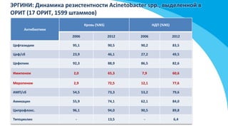 ЭРГИНИ: Динамика
резистентности Acinetobacter
spp., выделенной в ОРИТ (17
ОРИТ, 1599 штаммов)
Антибиотики
Кровь (%NS) НДП (%NS)
2006 2012 2006 2012
Цефтазидим 95,1 90,5 90,2 83,5
Цеф/сб 23,9 46,1 27,2 49,5
Цефепим 92,3 88,9 86,5 82,6
Имипенем 2,0 65,3 7,9 60,6
Меропенем 2,9 72,5 12,1 77,6
АМП/сб 54,5 73,3 53,2 79,6
Амикацин 55,9 74,1 62,1 84,0
Ципрофлокс. 96,1 94,0 90,5 89,8
Тигециклин - 13,5 - 6,4
ЭРГИНИ: Динамика резистентности Acinetobacter spp., выделенной в
ОРИТ (17 ОРИТ, 1599 штаммов)
 