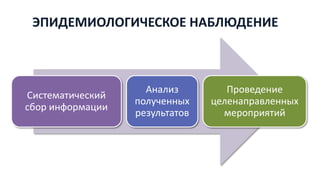 ЭПИДЕМИОЛОГИЧЕСКОЕ НАБЛЮДЕНИЕ
Систематический
сбор информации
Анализ
полученных
результатов
Проведение
целенаправленных
мероприятий
 