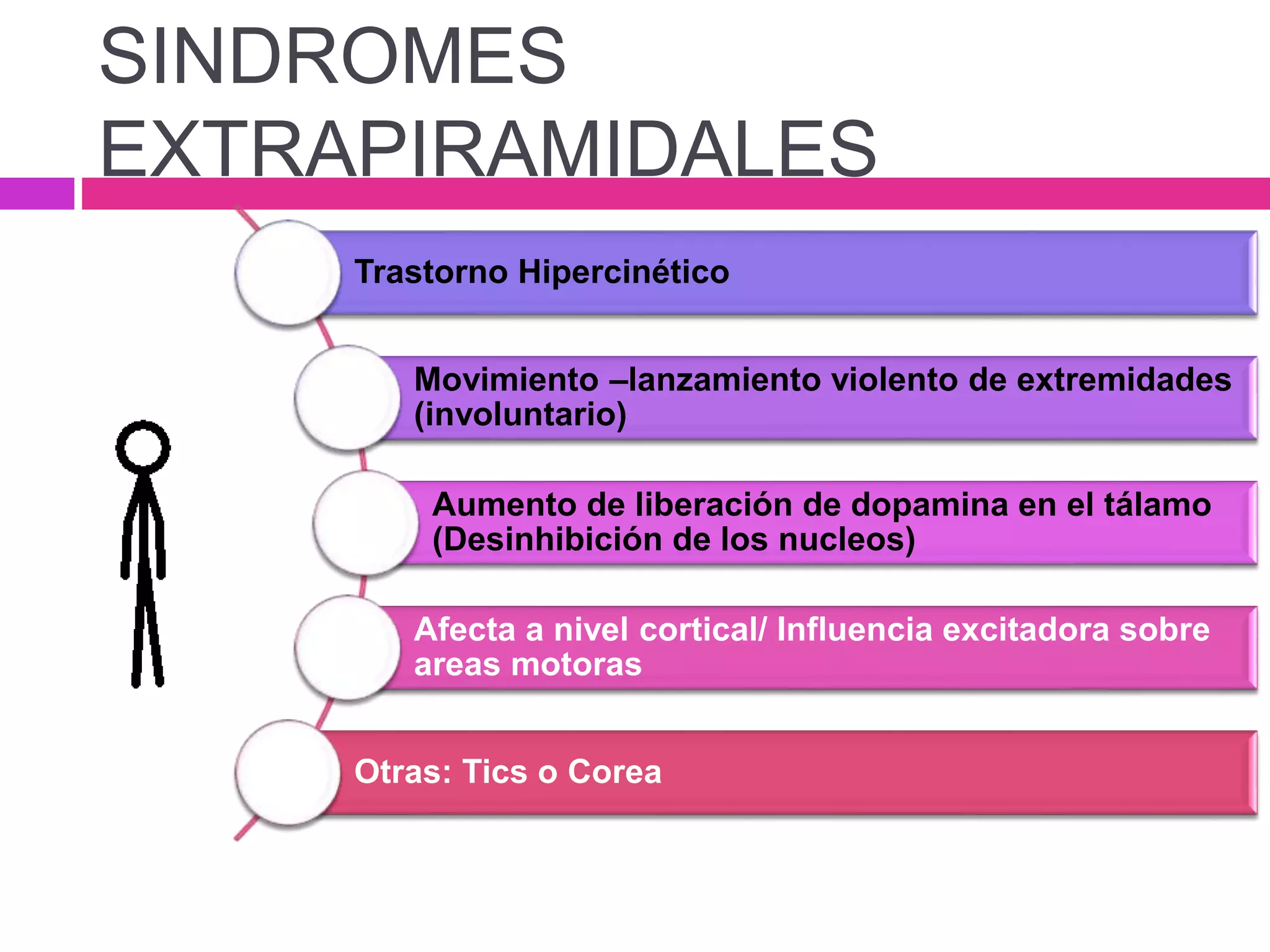 Trastorno Hipercinético
Movimiento –lanzamiento violento de extremidades
(involuntario)
Aumento de liberación de dopamina en el tálamo
(Desinhibición de los nucleos)
Afecta a nivel cortical/ Influencia excitadora sobre
areas motoras
Otras: Tics o Corea
SINDROMES
EXTRAPIRAMIDALES
 