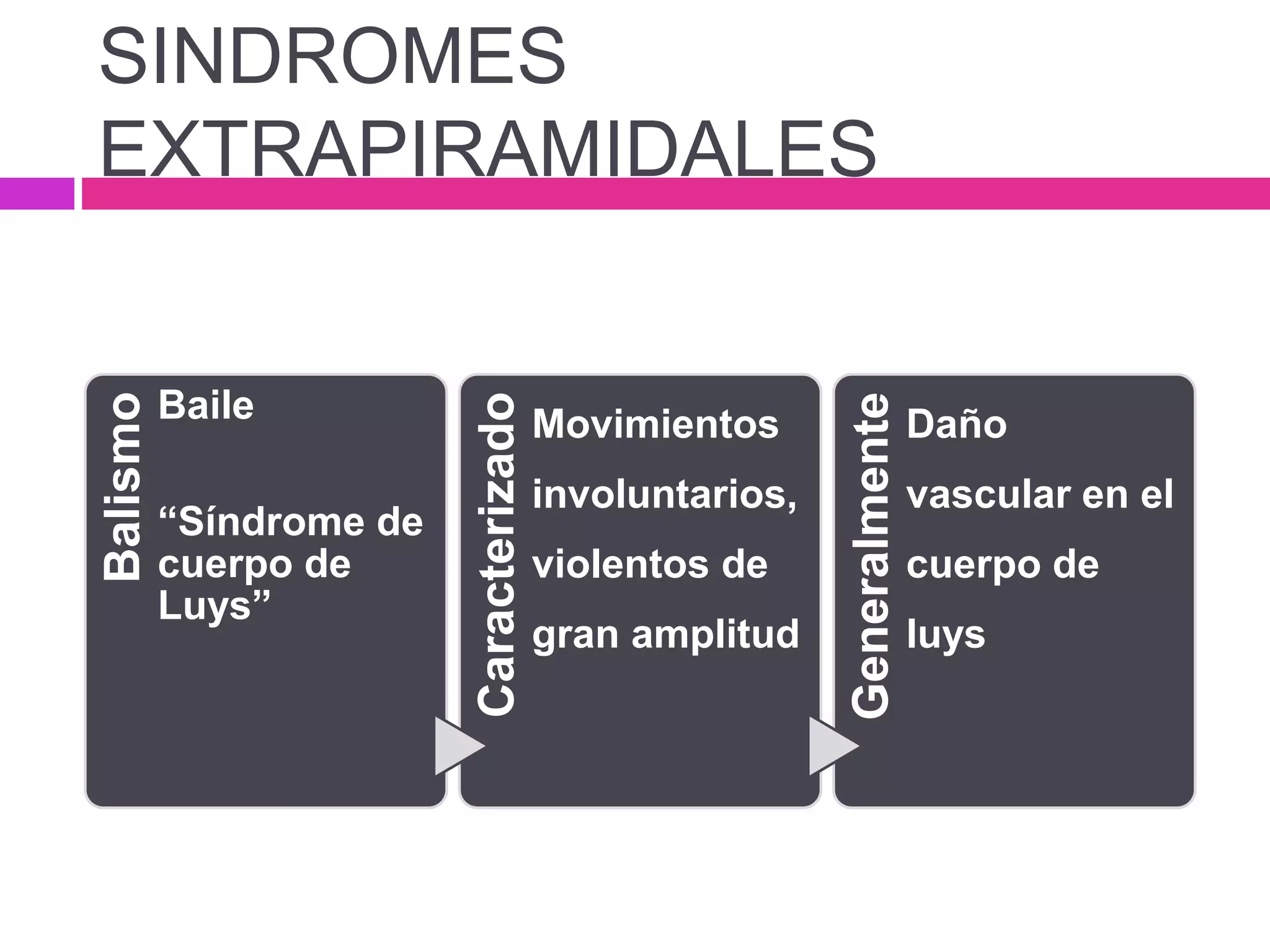 Balismo
Baile
“Síndrome de
cuerpo de
Luys”
Caracterizado
Movimientos
involuntarios,
violentos de
gran amplitud
Generalmente
Daño
vascular en el
cuerpo de
luys
SINDROMES
EXTRAPIRAMIDALES
 