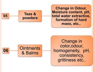 05
Teas &
powders
Change in Odour,
Moisture content, pH,
total water extractive,
formation of hard
mass, etc..
06
Ointments
& Balms
Change in
color,odour,
homogeneity, pH,
consistency,
grittiness etc..
 
