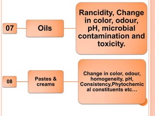 07 Oils
Rancidity, Change
in color, odour,
pH, microbial
contamination and
toxicity.
08
Pastes &
creams
Change in color, odour,
homogeneity, pH,
Consistency,Phytochemic
al constituents etc…
 
