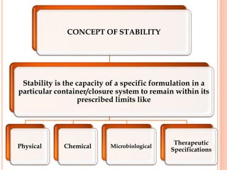 CONCEPT OF STABILITY
Stability is the capacity of a specific formulation in a
particular container/closure system to remain within its
prescribed limits like
Physical Chemical Microbiological
Therapeutic
Specifications
 