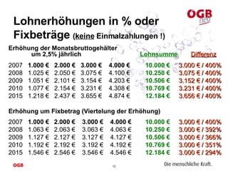 Lohnerhöhungen in % oder Fixbeträge   ( keine  Einmalzahlungen !) Erhöhung der Monatsbruttogehälter     um 2,5% jährlich     Lohnsumme Differenz 2007  1.000 €   2.000 €   3.000 €   4.000 €   10.000 €   3.000 € / 400% 2008  1.025 €  2.050 €  3.075 €  4.100 €  10.250 €   3.075 € / 400% 2009  1.051 €  2.101 €  3.154 €  4.203 €  10.506 €   3.152 € / 400% 2010  1.077 €  2.154 €  3.231 €  4.308 € 10.769   €   3.231 € / 400% 2015  1.218 €  2.437 €  3.655 €  4.874 € 12.184 €   3.656 € / 400%   Erhöhung um Fixbetrag (Viertelung der Erhöhung)    2007  1.000 € 2.000 €   3.000 €   4.000 € 10.000 €   3.000 € / 400% 2008  1.063 € 2.063 €   3.063 €  4.063 € 10.250 €   3.000 € / 392% 2009  1.127 € 2.127 €   3.127 €  4.127 € 10.506 €   3.000 € / 366% 2010  1.192 € 2.192 €   3.192 €  4.192 € 10.769 €   3.000 € / 351% 2015  1.546 € 2.546 €   3.546 €  4.546 € 12.184 €   3.000 € / 294% 