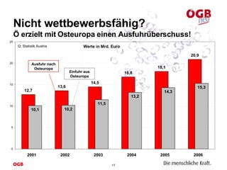 Nicht wettbewerbsfähig? Ö erzielt mit Osteuropa einen Ausfuhrüberschuss! Einfuhr aus Osteuropa Ausfuhr nach Osteuropa 