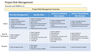 Project Risk Management Overview
Project Risk Management
Coincides with PMBOK 11.0
Plan Risk Management Identify Risks
Perform Qualitative
Risk Analysis
Perform Quantitative
Risk Analysis
1. Project charter
2. Project management plan
3. Project documents
4. Enterprise environmental
factors
5. Organizational process assets
1. Project management plan
2. Project documents
3. Agreements
4. Procurement documentation
5. Enterprise environmental
factors
6. Organizational process assets
1. Project management plan
2. Project documents
3. Enterprise environmental
factors
4. Organizational process assets
1. Project management plan
2. Project documents
3. Enterprise environmental factors
4. Organizational process assets
1. Expert judgment
2. Data analysis
3. Meetings
1. Expert judgment
2. Data gathering
3. Data analysis
4. Interpersonal and team skills
5. Prompt lists
6. . Meetings
1. Expert judgment
2. Data gathering
3. Data analysis
4. Interpersonal and team skills
5. Risk categorization
6. Data representation
7. Meetings
1. Expert judgment
2. Data gathering
3. Interpersonal and team skills
4. Representations of uncertainty
5. Data analysis
1. Risk management plan
1. Risk register
2. Risk report
3. Project documents updates
1. Project documents updates 1. Project documents updates
Inputs
Tools &
Techniques
Outputs
 