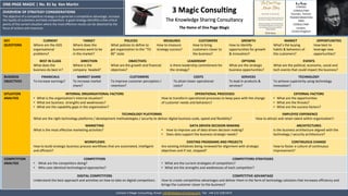 ONE-PAGE MAGIC: Created by Ken MartinONE-PAGE MAGIC | No. 81 by Ken Martin Ken Martin
3 MAGIC
CONSULTING
Founder, Partner
TRANSFORMATION
PMO
CONSULTANT
London,
United Kingdom
OVERVIEW OF STRATEGY CONSIDERATIONS
The objective of a competitive strategy is to generate a competitive advantage, increase
the loyalty of customers and beat competitors. A good strategy identifies a few critical
points of the current situation where the most effective results can be obtained by the
focus of actions and resources.
Click Here
Contact 3 Magic Consulting: Email: info@3Magicconsulting.com Tel: +44 121 318 5473
KEY
QUESTIONS
CURRENT
Where are the ASIS
organisational
problems?
TARGET
Where does the
business want to be
in the market?
POLICIES
What policies to define to
get organization to the “TO
BE” state
MEASURES
How to measure
strategy success?
CUSTOMERS
How to bring
customers closer to
the business?
GROWTH
How to Identify
opportunities for growth
& innovation?
MARKET
What’s the buying
habits & behaviors of
the customers?
OPPORTUNITIES
How best to
leverage new
opportunities?
BEST IN CLASS
What does the
business do best in?
DIRECTION
Where is the
company headed?
OBJECTIVES
What are the growth and financial
objectives?
LEADERSHIP
Is there leadership commitment for
the strategy?
OPTIONS
What are the strategic
business opportunities?
EVENTS
What are the political, economic, social and
tech events that could impact the business?
BUSINESS
OBJECTIVES
FINANCIALS
To increase earnings?
MARKET SHARE
To increase market
share?
CUSTOMERS
To improve customer perception /
retention?
COSTS
To attain lower operational
costs?
SERVICES
To lead in products &
services?
TECHNOLOGY
To achieve superiority using technology
innovation?
SITUATION
ANALYSIS
INTERNAL ORGANISATIONAL FACTORS
• What is the organization's internal situation?
• What are business strengths and weaknesses?
• What are the capability gaps in the organization?
OPERATIONAL PROCESSES
How to transform operational processes to keep pace with the change
of customer needs and behaviors?
EXTERNAL FACTORS
• What are the opportunities
• What are the threats?
• What are the success factors?
TECHNOLOGY PLATFORMS
What are the right technology platforms / development methodologies / security to deliver digital business scale, speed and flexibility?
EMPLOYEE EXPERIENCE
How to attract and retain talent within organization?-
MARKETING
What is the most effective marketing activities?
DATA DRIVEN DECISION MAKING
• How to improve use of data driven decision making?
• Does data support the business strategic needs?
ARCHITECTURES
Is the business architecture aligned with the
technology / security architecture?
WORKFLOWS
How to build strategic business process workflows that are automated, intelligent
and efficient?
EXISTING PROGRAMS AND PROJECTS
Are existing initiatives being reviewed for alignment with strategic
objectives and if not, stopped?
CONTINUOUS CHANGE
How to foster a culture of continuous
improvement?
COMPETITION
ANALYSIS
COMPETITION
• What are the competitors doing?
• Who uses identical technological approaches?
COMPETITORS STRATEGIES
• What are the current strategies of competitors?
• What are the strengths and weaknesses of each competitor?
DIGITAL COMPETITORS
Understand the best approach and activities on how to take on digital competitors.
COMPETITIVE ADVANTAGE
How to create competitive advantages and deliver them in the form of technology solutions that increases efficiency and
brings the customer closer to the business?
 