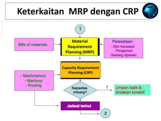 Keterkaitan MRP dengan CRP
Capacity Requirement
Planning (CRP)
Material
Requirement
Planning (MRP)
 