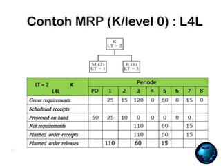 Material Requirement Plan (MRP) _ Materi Training PPIC