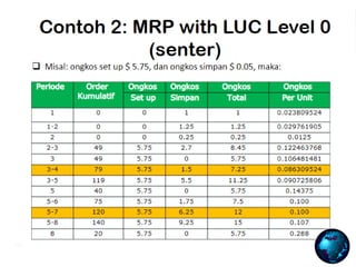 Material Requirement Plan (MRP) _ Materi Training PPIC