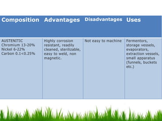 Composition Advantages Disadvantages Uses
AUSTENITIC
Chromium 13-20%
Nickel 6-22%
Carbon 0.1<0.25%
Highly corrosion
resistant, readily
cleaned, sterilizable,
easy to weld, non
magnetic.
Not easy to machine Fermentors,
storage vessels,
evaporators,
extraction vessels,
small apparatus
(funnels, buckets
etc.)
 
