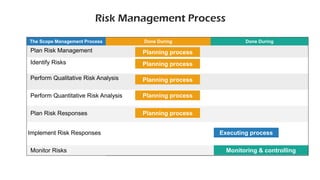 Risk Management Process
The Scope Management Process Done During Done During
Planning process
Planning process
Planning process
Planning process
Monitoring & controlling
Implement Risk Responses
Plan Risk Responses
Perform Quantitative Risk Analysis
Perform Qualitative Risk Analysis
Identify Risks
Plan Risk Management
Planning process
Executing process
Monitor Risks
 