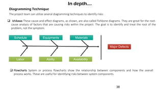 Diagramming Technique
In depth....
The project team can utilize several diagramming techniques to identify risks:
 Ishikawa These cause-and-effect diagrams, as shown, are also called fishbone diagrams. They are great for the root-
cause analysis of factors that are causing risks within the project. The goal is to identify and treat the root of the
problem, not the symptom.
Schedule MaterialsEquipments
Labor AvailabilityAbility
Major Defects
 Flowcharts System or process flowcharts show the relationship between components and how the overall
process works. These are useful for identifying risks between system components.
38
 