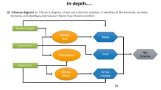  Influence diagrams An influence diagram, shows out a decision problem. It identifies all the elements, variables,
decisions, and objectives and how each factor may influence another
In depth.....
Market Budget
Gross Price
Retail Price
Competition
Market
Share
Sales
Gross
Income
Cost Net
Income
Market
Size
39
 