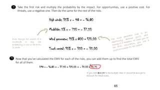 2 Take the first risk and multiply the probability by the impact. For opportunities, use a positive cost. For
threats, use a negative one. Then do the same for the rest of the risks.
High winds: 35% x – 48 = – 16.80
Mudslide: 5% x – 750 = – 37.50
Wind generator: 15% x 800 = 120.00
Truck rental: 10% x – 350 = – 35.00
Even though the impact of a
mudslide is big, the
probability is low so the EMV
is small
3 Now that you’ve calculated the EMV for each of the risks, you can add them up to find the total EMV
for all of them.
EMV = – 16.80 + – 37.50 + 120.00 + – 35.00 = 30.70
If you add $30.70 to the budget, then it should be enough to
account for these risks.
65
 