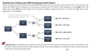 Decision tree analysis uses EMV to help you make choices
There’s another way to do EMV as we mentioned earlier, you can do it visually using a decision tree. This decision tree
shows the hidden costs of whether or not you buy a heavier tent. The tent is more expensive it costs $350, while the
lighter tent costs $130. But the heavier tent has better protection against the wind, so if there are high winds, your
equipment isn’t damaged.
Buy havier
tent?
High Winds
-$48
Yes
No
High Winds
-$953
Low Winds
-$10
Low winds
-$15
-$350
-$130
35%
65%
65%
35%
EMV = 35% × –$48 –$16.80
EMV = 65% × –$10 –$6.50
EMV = 35% × –$953 –$333.55
EMV = 65% × –$15 –$9.75
The National Weather Service says there’s
a 35% chance of high winds, which means
there’s a 65% chance of low winds
A decision tree is a method used to determine which of two or more decisions is the best to make. For example, it can
be used to determine buy-versus-build scenarios, lease or purchase equations, or whether to use in-house resources
rather than outsourcing project work.
67
 