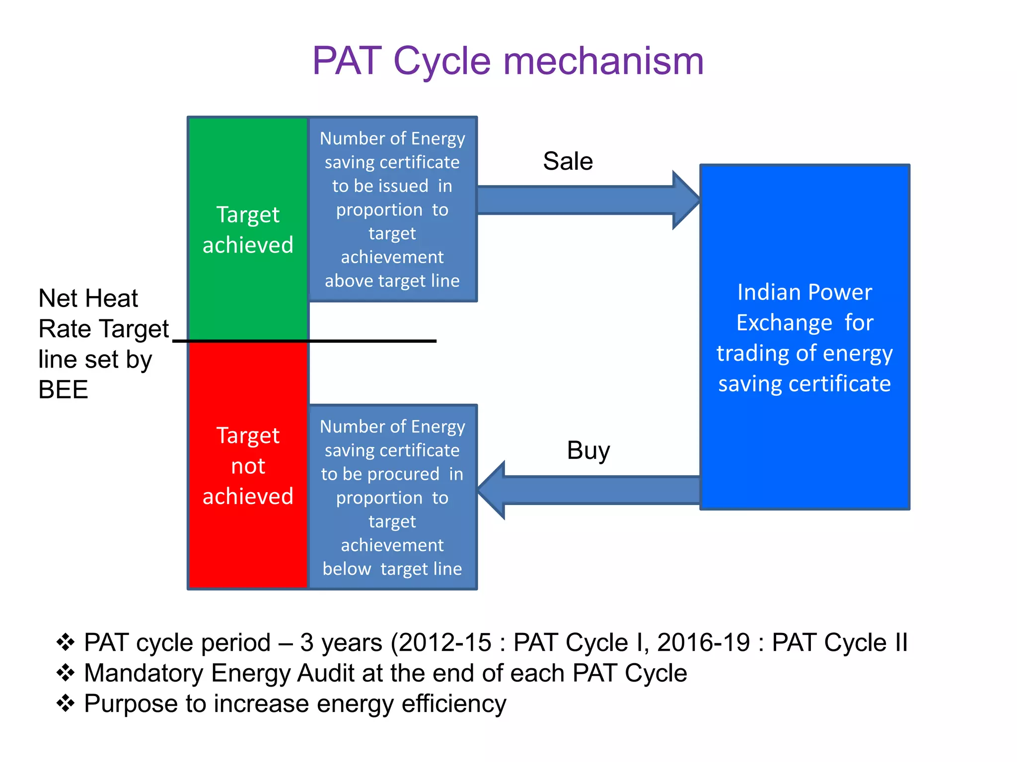 Target
not
achieved
Target
achieved
Net Heat
Rate Target
line set by
BEE
Number of Energy
saving certificate
to be issued in
proportion to
target
achievement
above target line
Indian Power
Exchange for
trading of energy
saving certificate
Number of Energy
saving certificate
to be procured in
proportion to
target
achievement
below target line
PAT Cycle mechanism
Sale
Buy
 PAT cycle period – 3 years (2012-15 : PAT Cycle I, 2016-19 : PAT Cycle II
 Mandatory Energy Audit at the end of each PAT Cycle
 Purpose to increase energy efficiency
 