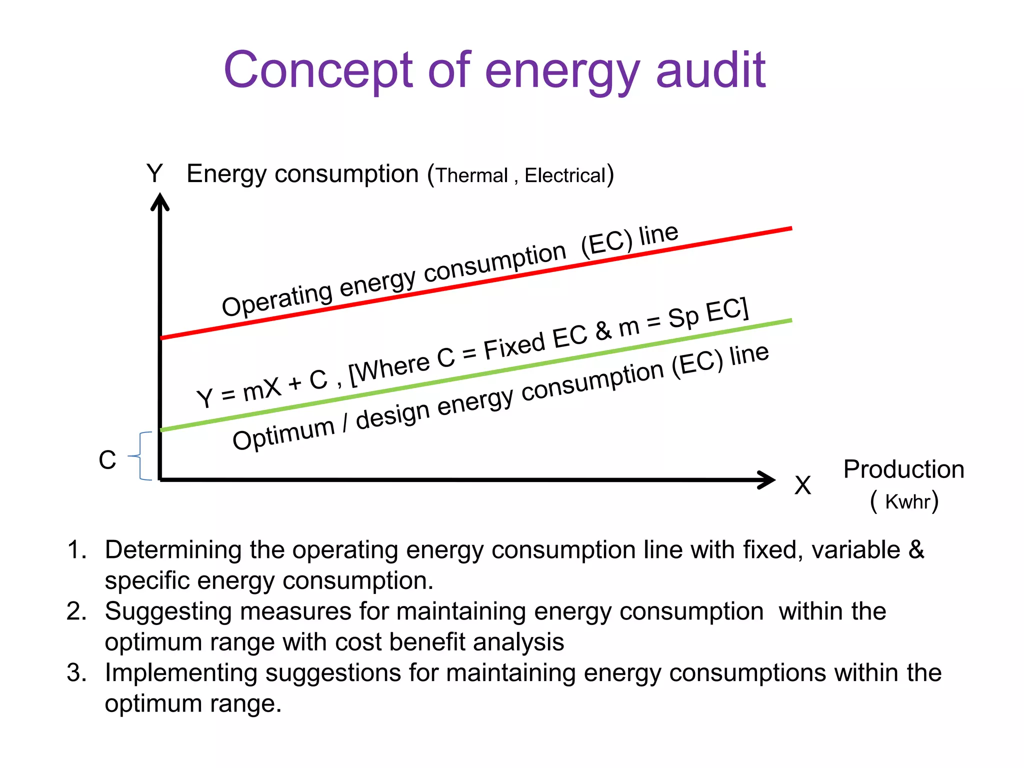 Concept of energy audit
Production
( Kwhr)
Energy consumption (Thermal , Electrical)
X
Y
C
1. Determining the operating energy consumption line with fixed, variable &
specific energy consumption.
2. Suggesting measures for maintaining energy consumption within the
optimum range with cost benefit analysis
3. Implementing suggestions for maintaining energy consumptions within the
optimum range.
 
