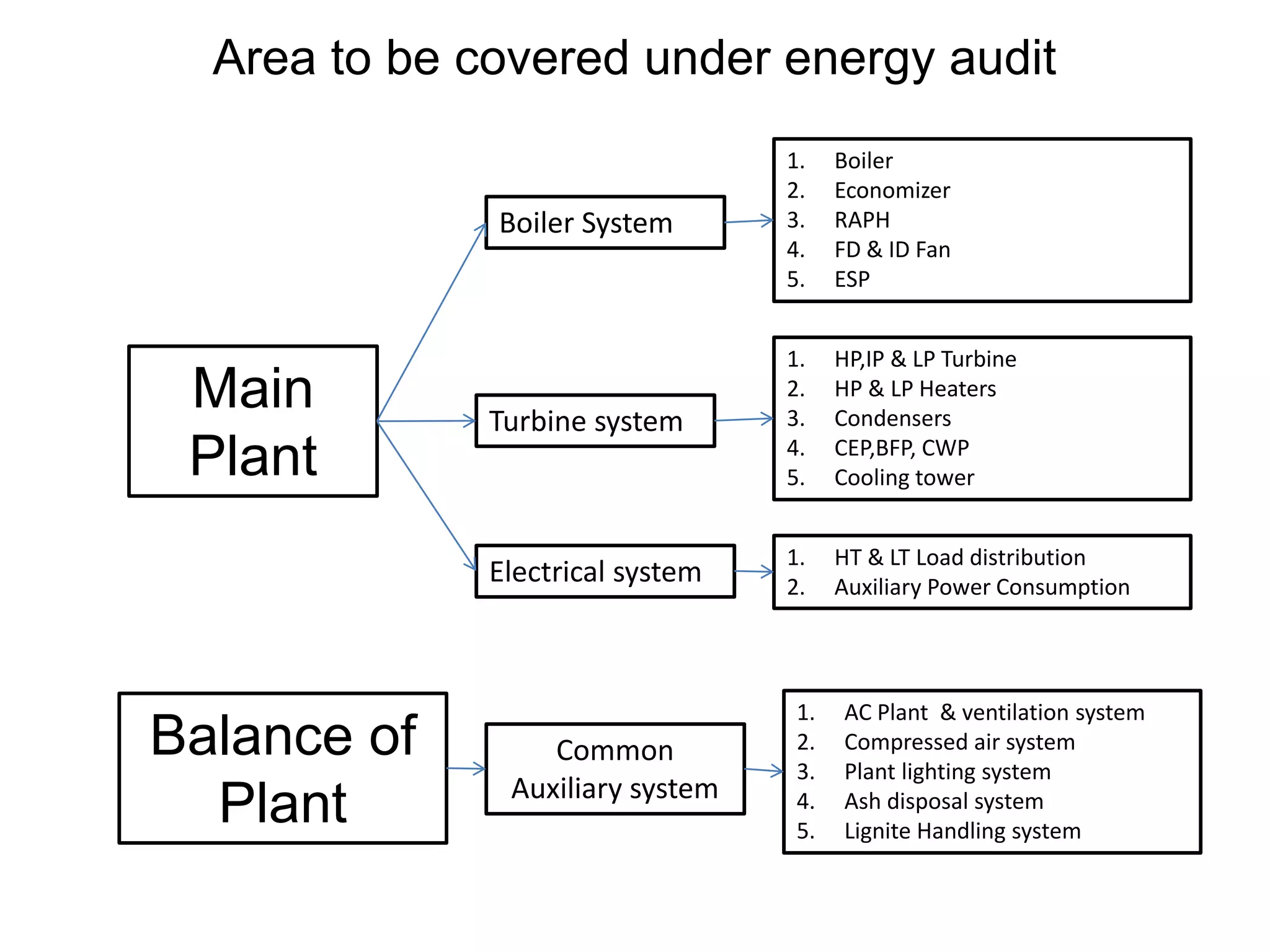 Area to be covered under energy audit
Main
Plant
Boiler System
Turbine system
Electrical system
1. Boiler
2. Economizer
3. RAPH
4. FD & ID Fan
5. ESP
1. HP,IP & LP Turbine
2. HP & LP Heaters
3. Condensers
4. CEP,BFP, CWP
5. Cooling tower
1. HT & LT Load distribution
2. Auxiliary Power Consumption
Balance of
Plant
1. AC Plant & ventilation system
2. Compressed air system
3. Plant lighting system
4. Ash disposal system
5. Lignite Handling system
Common
Auxiliary system
 