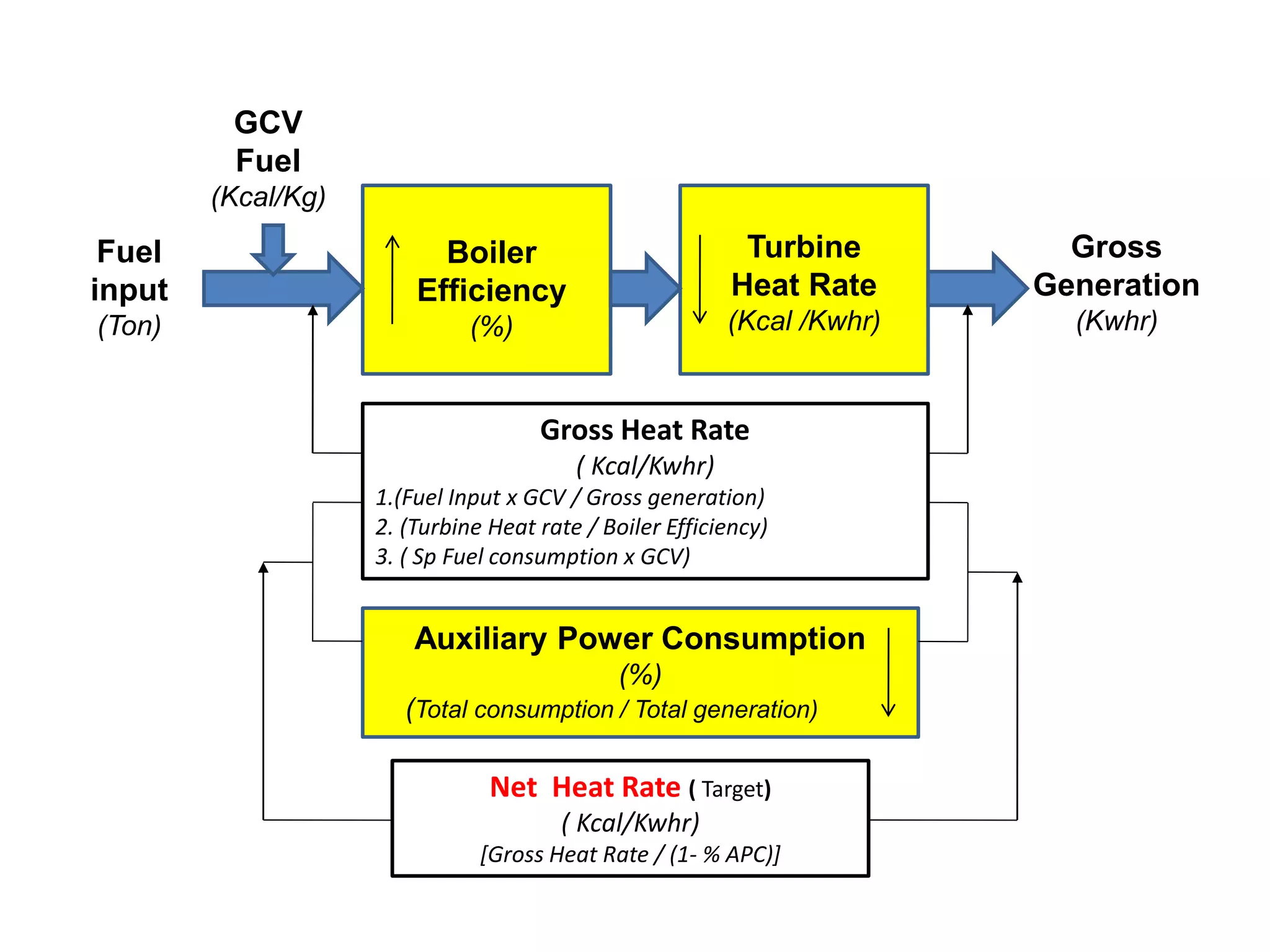 Boiler
Efficiency
(%)
Turbine
Heat Rate
(Kcal /Kwhr)
Fuel
input
(Ton)
Gross
Generation
(Kwhr)
GCV
Fuel
(Kcal/Kg)
Gross Heat Rate
( Kcal/Kwhr)
1.(Fuel Input x GCV / Gross generation)
2. (Turbine Heat rate / Boiler Efficiency)
3. ( Sp Fuel consumption x GCV)
Auxiliary Power Consumption
(%)
(Total consumption / Total generation)
Net Heat Rate ( Target)
( Kcal/Kwhr)
[Gross Heat Rate / (1- % APC)]
 
