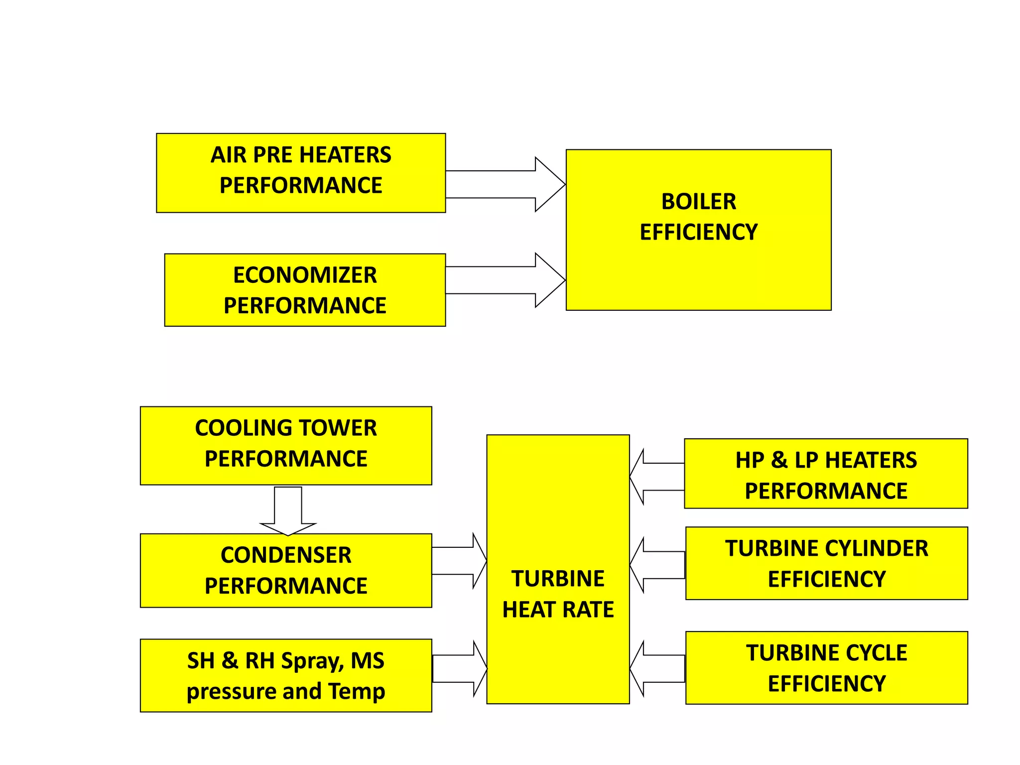 BOILER
EFFICIENCY
AIR PRE HEATERS
PERFORMANCE
ECONOMIZER
PERFORMANCE
TURBINE
HEAT RATE
HP & LP HEATERS
PERFORMANCE
CONDENSER
PERFORMANCE
COOLING TOWER
PERFORMANCE
TURBINE CYLINDER
EFFICIENCY
TURBINE CYCLE
EFFICIENCY
SH & RH Spray, MS
pressure and Temp
 