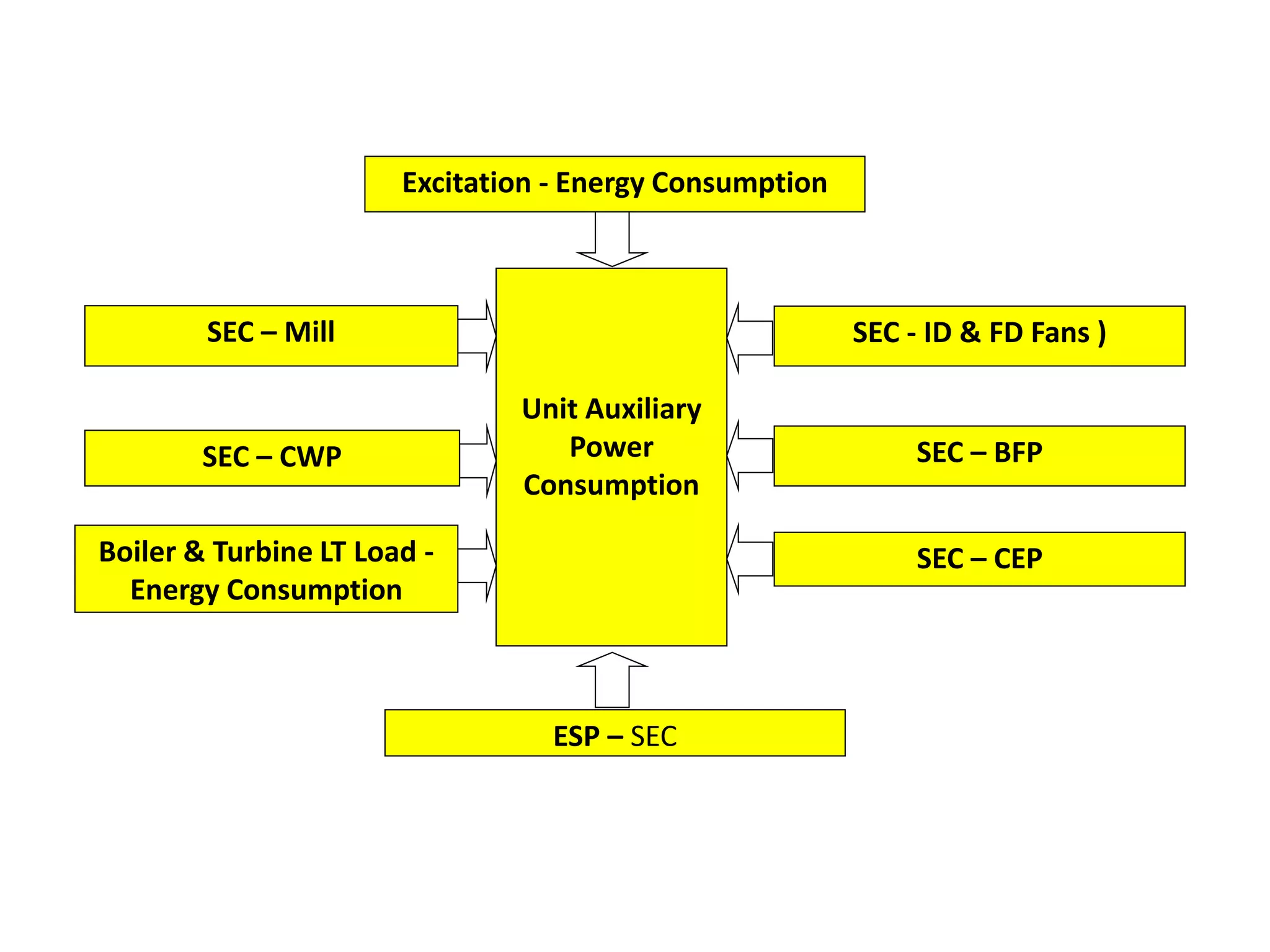 Unit Auxiliary
Power
Consumption
SEC - ID & FD Fans )
SEC – BFP
SEC – CEP
SEC – Mill
SEC – CWP
Boiler & Turbine LT Load -
Energy Consumption
Excitation - Energy Consumption
ESP – SEC
 