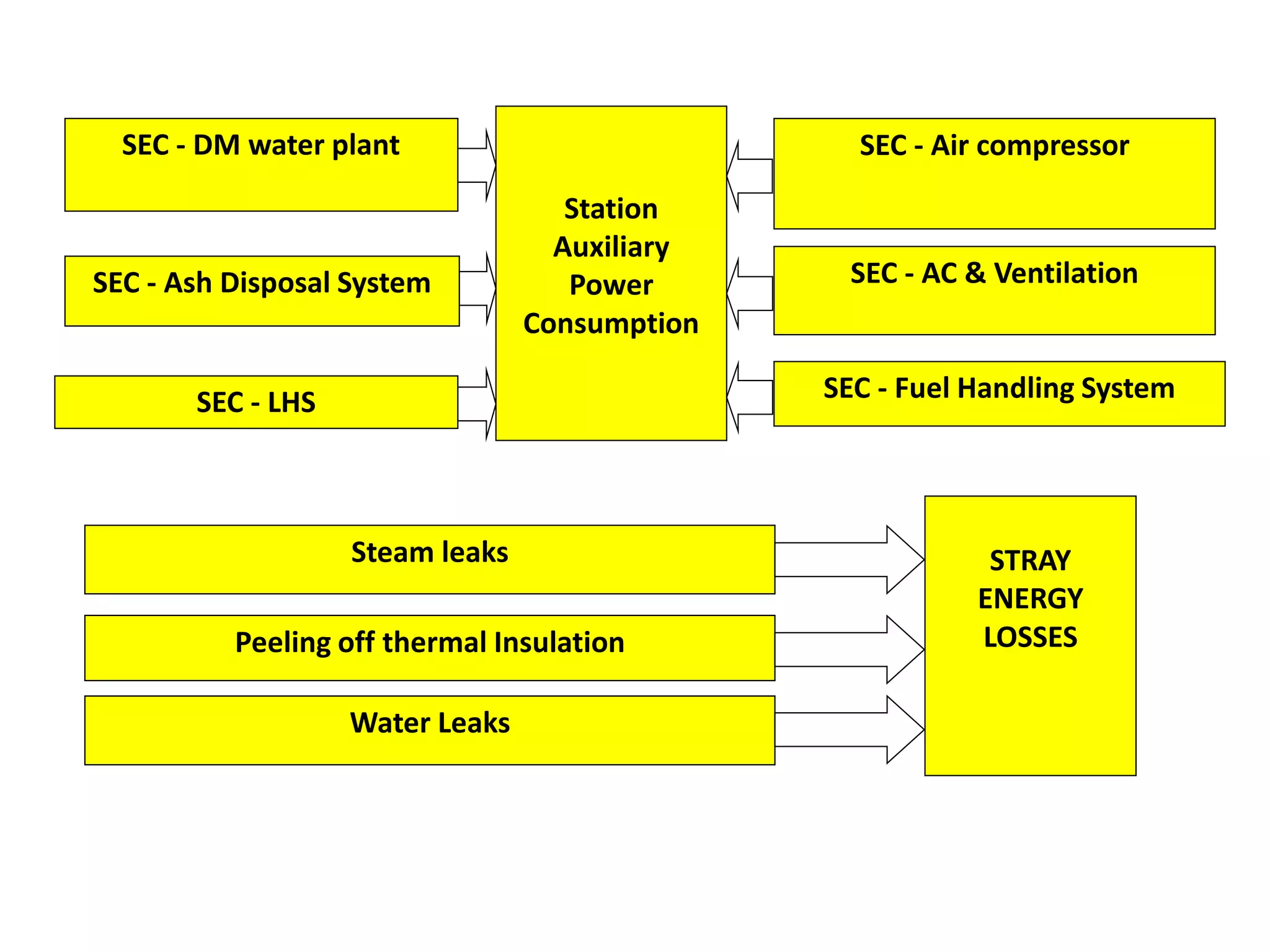 Station
Auxiliary
Power
Consumption
SEC - Air compressor
SEC - AC & Ventilation
SEC - Fuel Handling System
SEC - DM water plant
SEC - Ash Disposal System
SEC - LHS
STRAY
ENERGY
LOSSES
Steam leaks
Peeling off thermal Insulation
Water Leaks
 