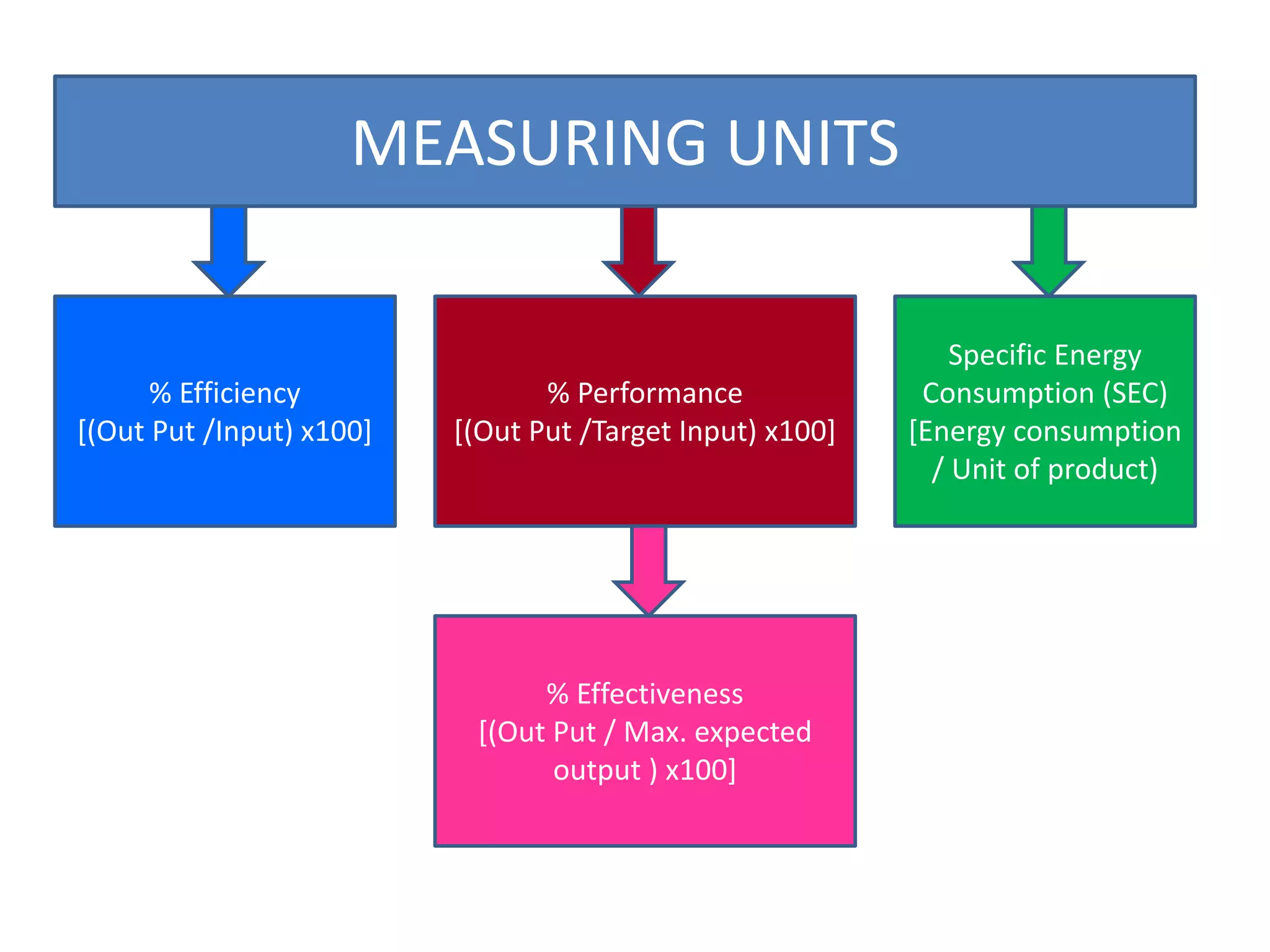 % Efficiency
[(Out Put /Input) x100]
% Performance
[(Out Put /Target Input) x100]
Specific Energy
Consumption (SEC)
[Energy consumption
/ Unit of product)
% Effectiveness
[(Out Put / Max. expected
output ) x100]
MEASURING UNITS
 