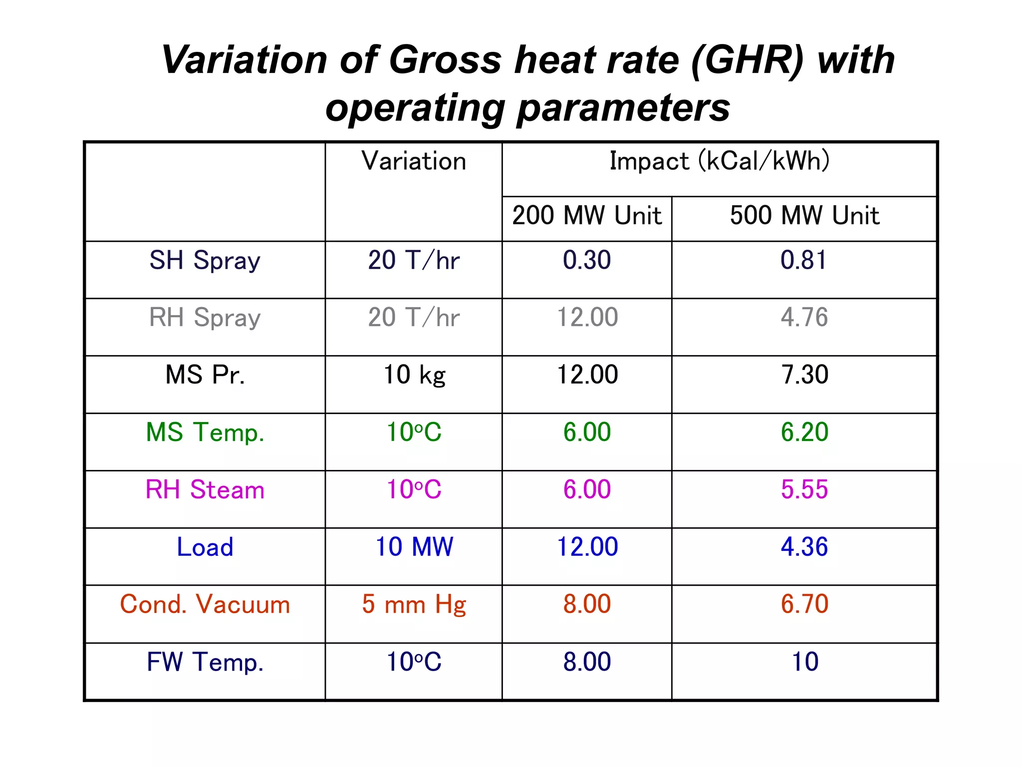 Variation Impact (kCal/kWh)
200 MW Unit 500 MW Unit
SH Spray 20 T/hr 0.30 0.81
RH Spray 20 T/hr 12.00 4.76
MS Pr. 10 kg 12.00 7.30
MS Temp. 10oC 6.00 6.20
RH Steam 10oC 6.00 5.55
Load 10 MW 12.00 4.36
Cond. Vacuum 5 mm Hg 8.00 6.70
FW Temp. 10oC 8.00 10
Variation of Gross heat rate (GHR) with
operating parameters
 