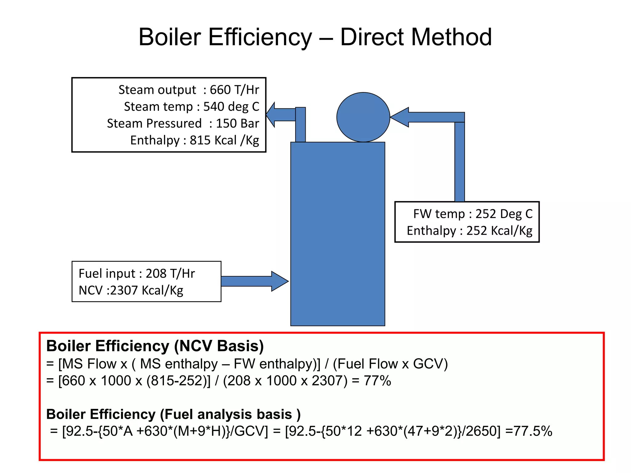 Boiler Efficiency – Direct Method
Steam output : 660 T/Hr
Steam temp : 540 deg C
Steam Pressured : 150 Bar
Enthalpy : 815 Kcal /Kg
Fuel input : 208 T/Hr
NCV :2307 Kcal/Kg
FW temp : 252 Deg C
Enthalpy : 252 Kcal/Kg
Boiler Efficiency (NCV Basis)
= [MS Flow x ( MS enthalpy – FW enthalpy)] / (Fuel Flow x GCV)
= [660 x 1000 x (815-252)] / (208 x 1000 x 2307) = 77%
Boiler Efficiency (Fuel analysis basis )
= [92.5-{50*A +630*(M+9*H)}/GCV] = [92.5-{50*12 +630*(47+9*2)}/2650] =77.5%
 