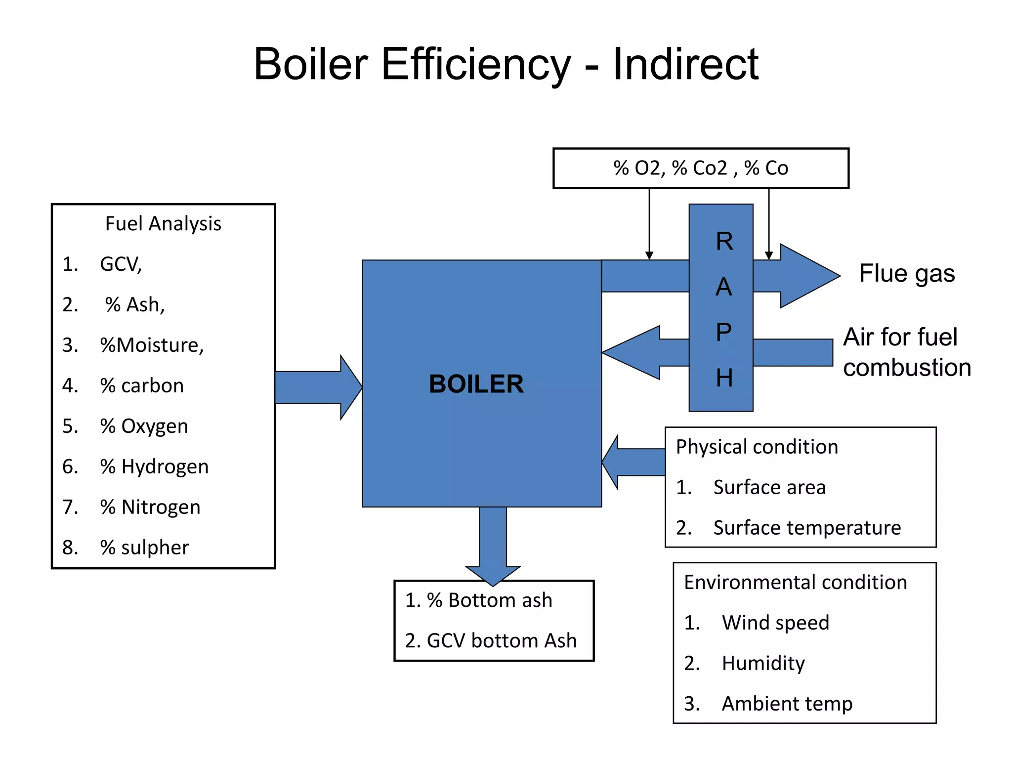 Boiler Efficiency - Indirect
Fuel Analysis
1. GCV,
2. % Ash,
3. %Moisture,
4. % carbon
5. % Oxygen
6. % Hydrogen
7. % Nitrogen
8. % sulpher
Flue gas
BOILER
Air for fuel
combustion
R
A
P
H
% O2, % Co2 , % Co
Environmental condition
1. Wind speed
2. Humidity
3. Ambient temp
Physical condition
1. Surface area
2. Surface temperature
1. % Bottom ash
2. GCV bottom Ash
 