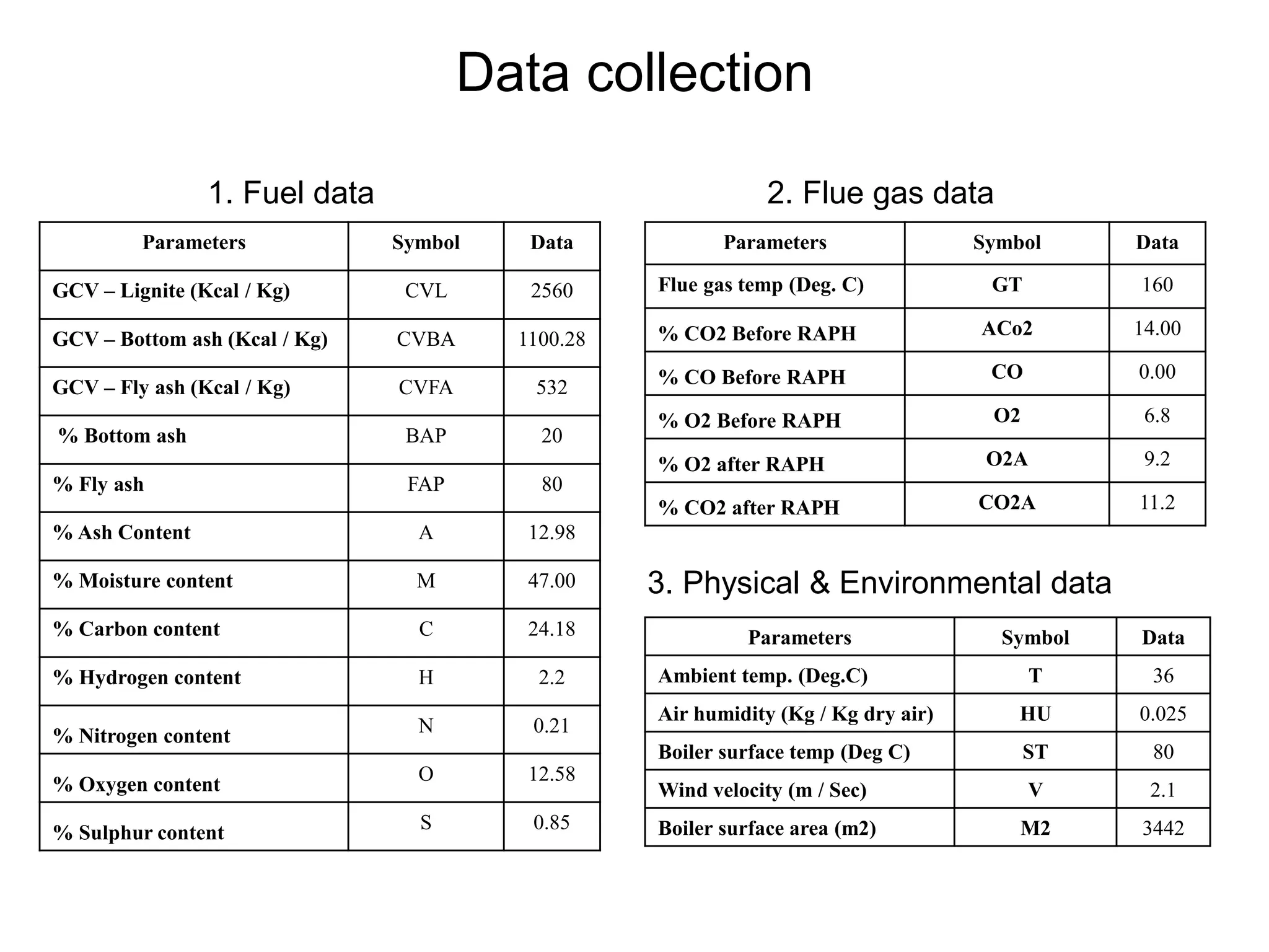 Data collection
Parameters Symbol Data
GCV – Lignite (Kcal / Kg) CVL 2560
GCV – Bottom ash (Kcal / Kg) CVBA 1100.28
GCV – Fly ash (Kcal / Kg) CVFA 532
% Bottom ash BAP 20
% Fly ash FAP 80
% Ash Content A 12.98
% Moisture content M 47.00
% Carbon content C 24.18
% Hydrogen content H 2.2
% Nitrogen content N 0.21
% Oxygen content O 12.58
% Sulphur content S 0.85
Parameters Symbol Data
Flue gas temp (Deg. C) GT 160
% CO2 Before RAPH ACo2 14.00
% CO Before RAPH CO 0.00
% O2 Before RAPH O2 6.8
% O2 after RAPH O2A 9.2
% CO2 after RAPH CO2A 11.2
Parameters Symbol Data
Ambient temp. (Deg.C) T 36
Air humidity (Kg / Kg dry air) HU 0.025
Boiler surface temp (Deg C) ST 80
Wind velocity (m / Sec) V 2.1
Boiler surface area (m2) M2 3442
1. Fuel data 2. Flue gas data
3. Physical & Environmental data
 