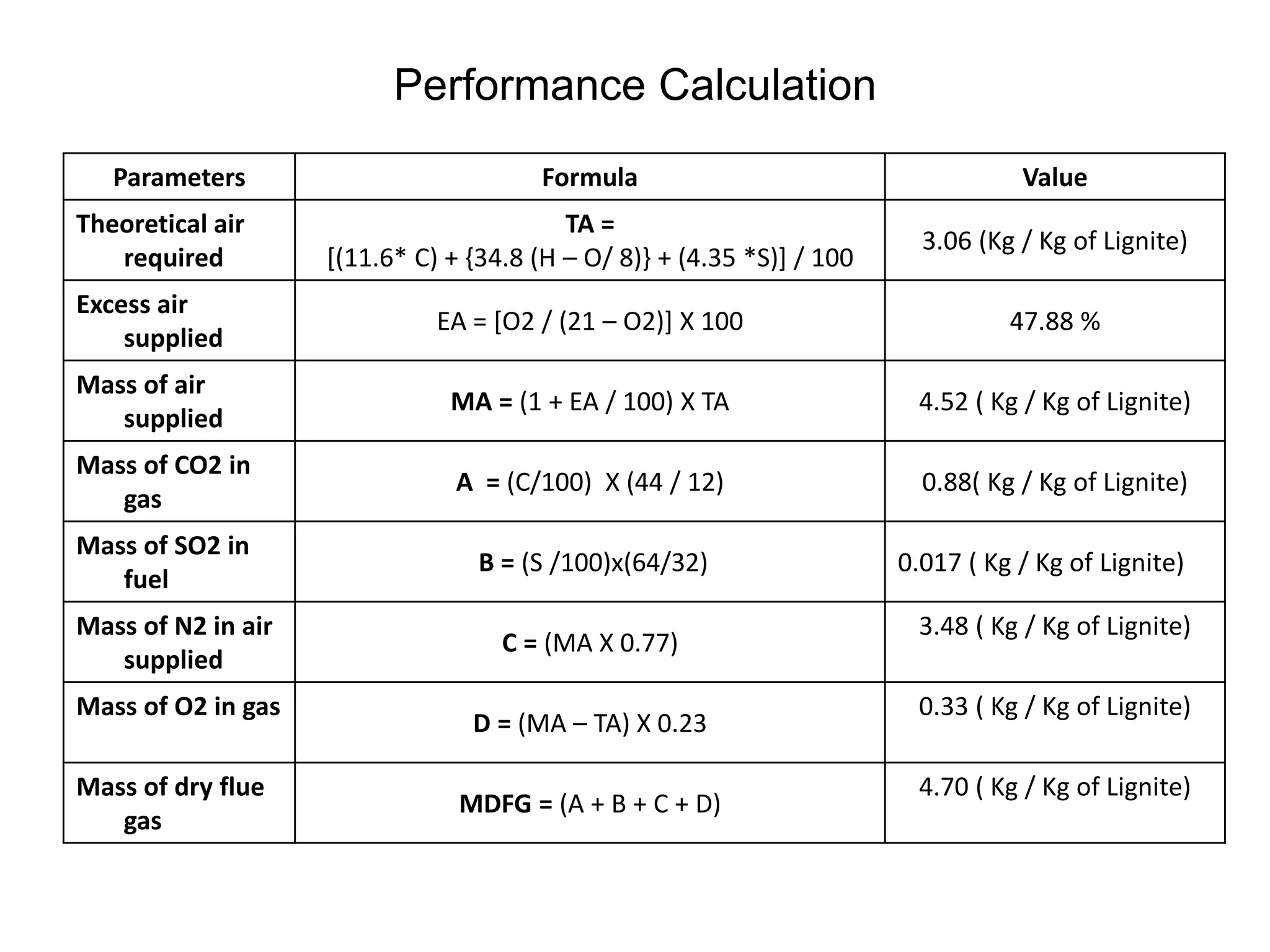 Performance Calculation
Parameters Formula Value
Theoretical air
required
TA =
[(11.6* C) + {34.8 (H – O/ 8)} + (4.35 *S)] / 100
3.06 (Kg / Kg of Lignite)
Excess air
supplied
EA = [O2 / (21 – O2)] X 100 47.88 %
Mass of air
supplied
MA = (1 + EA / 100) X TA 4.52 ( Kg / Kg of Lignite)
Mass of CO2 in
gas
A = (C/100) X (44 / 12) 0.88( Kg / Kg of Lignite)
Mass of SO2 in
fuel
B = (S /100)x(64/32) 0.017 ( Kg / Kg of Lignite)
Mass of N2 in air
supplied
C = (MA X 0.77)
3.48 ( Kg / Kg of Lignite)
Mass of O2 in gas
D = (MA – TA) X 0.23
0.33 ( Kg / Kg of Lignite)
Mass of dry flue
gas
MDFG = (A + B + C + D)
4.70 ( Kg / Kg of Lignite)
 